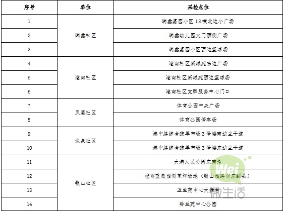 大港街道11月23日警戒性核酸采检通告